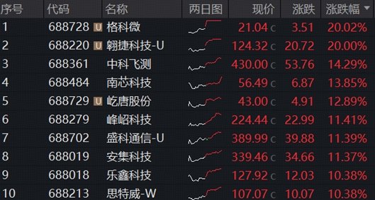 万亿“寒王”诞生,长鑫存储与腾讯签下200亿元大单,费率较低的科创芯片ETF华宝大涨4.5%再创新高!