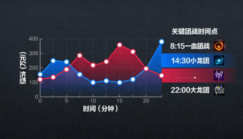 比赛数据面板截图，显示经济曲线与关键团战时间点